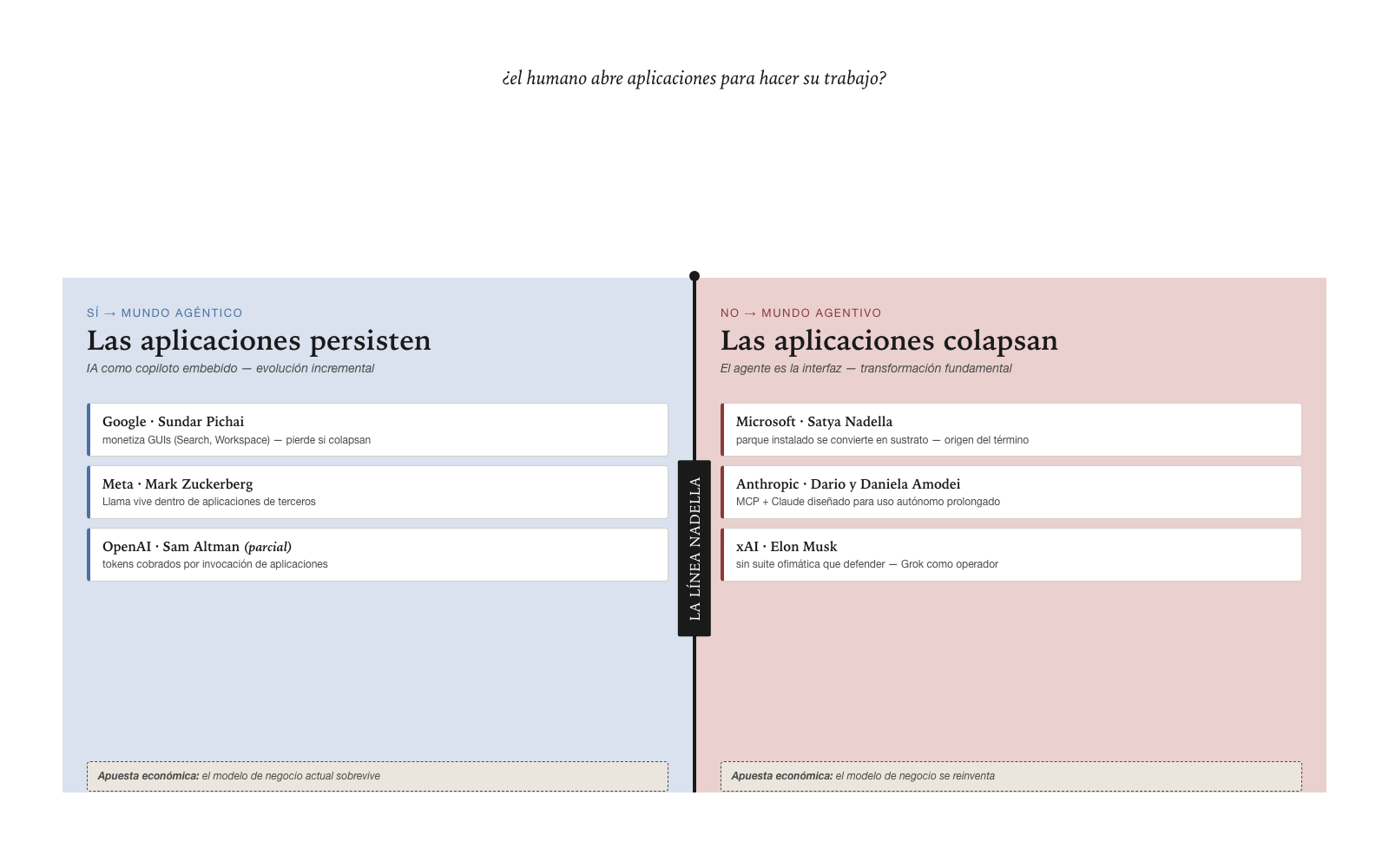 The Nadella Line · the dividing question that splits the industry