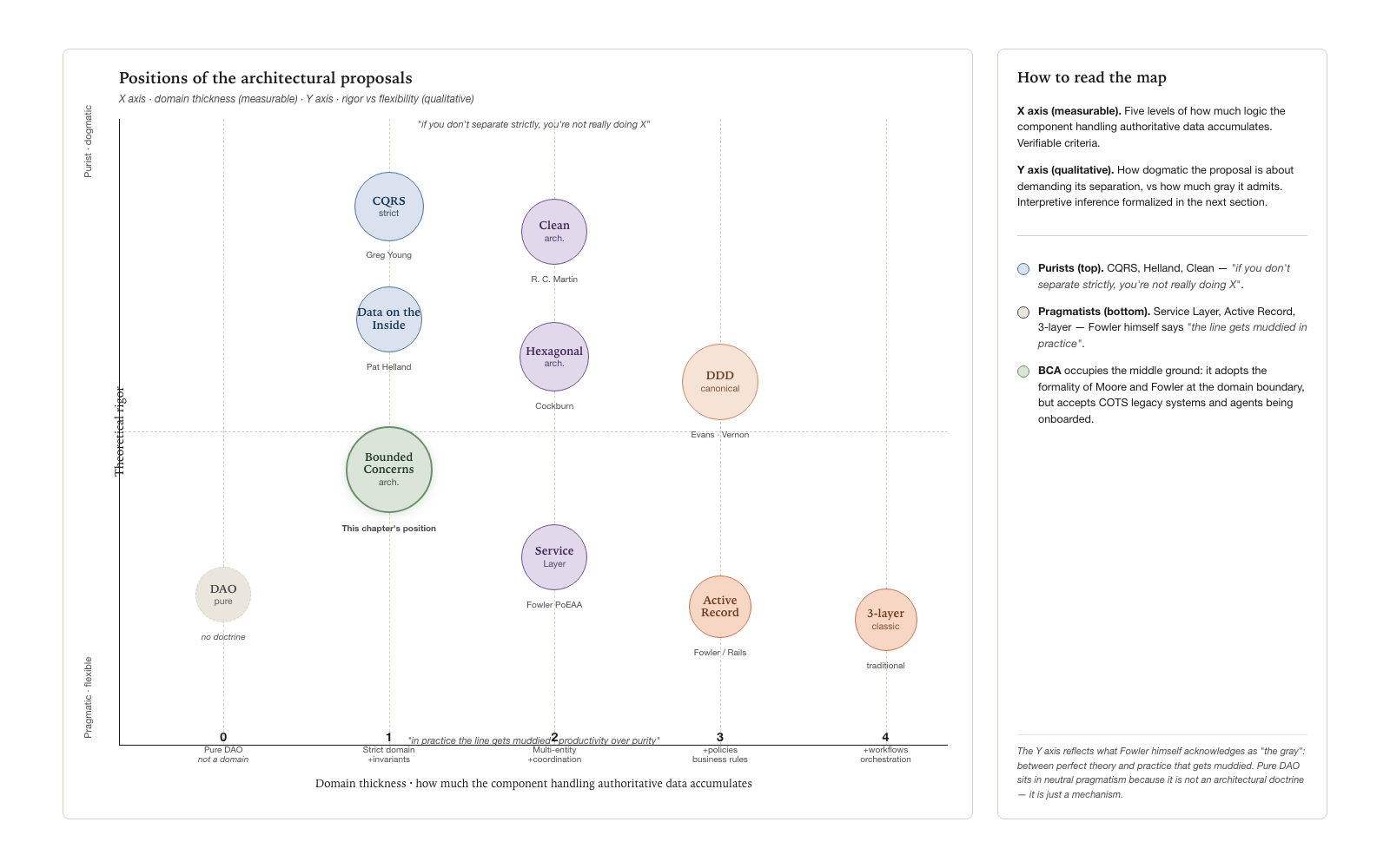 Comparative map of architectural proposals in the space “domain thickness” × “theoretical rigor vs real-world flexibility”.
