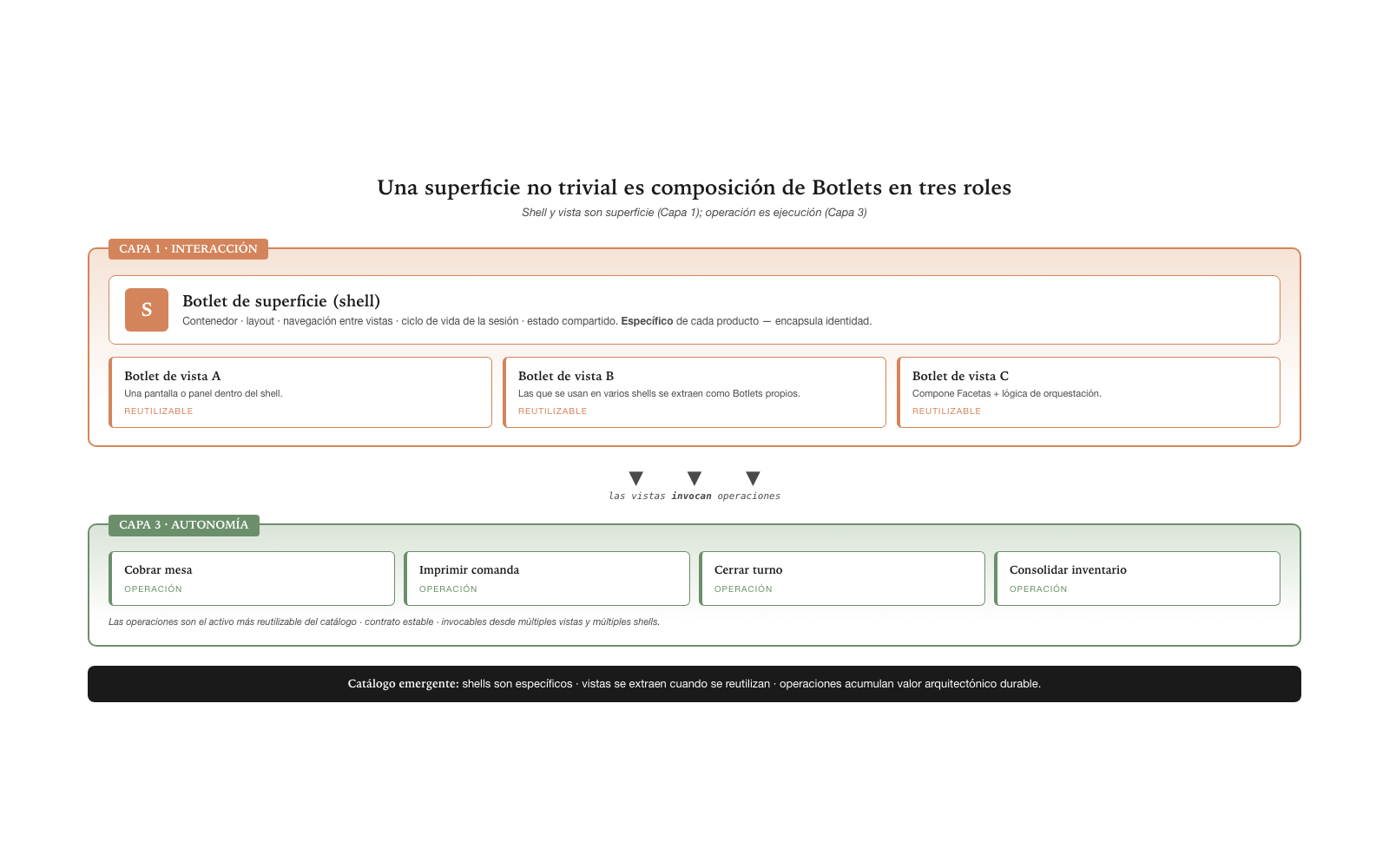Composition of Layer 1 · shell · view · operation