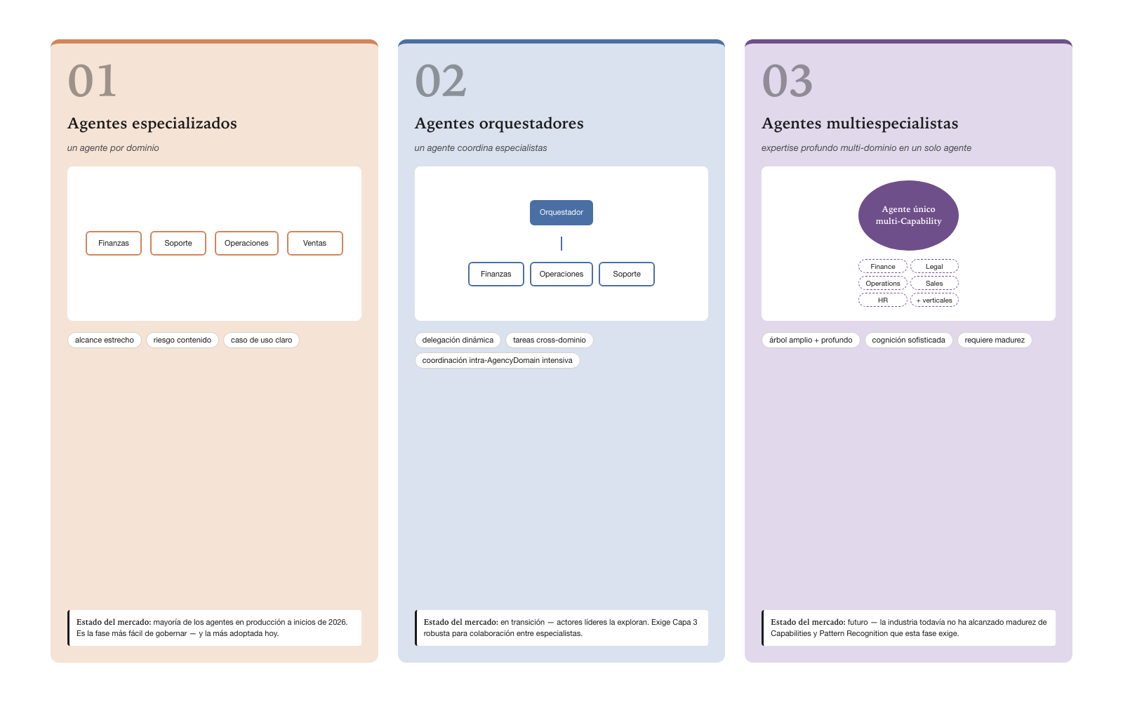 The three evolutionary phases of agents