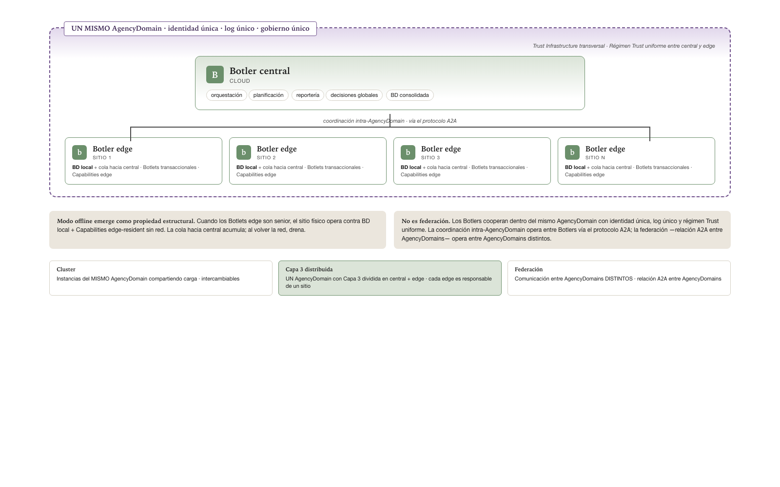 Distributed Layer 3 · central Botler + N edge Botlers