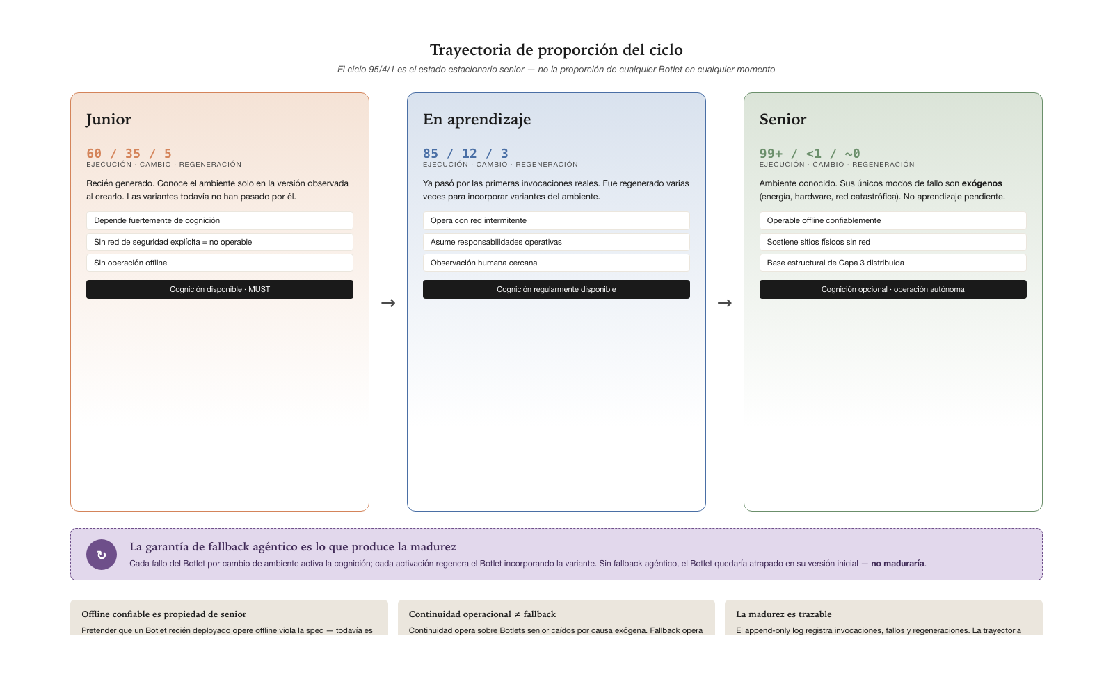Botlet maturity · junior → learning → senior trajectory