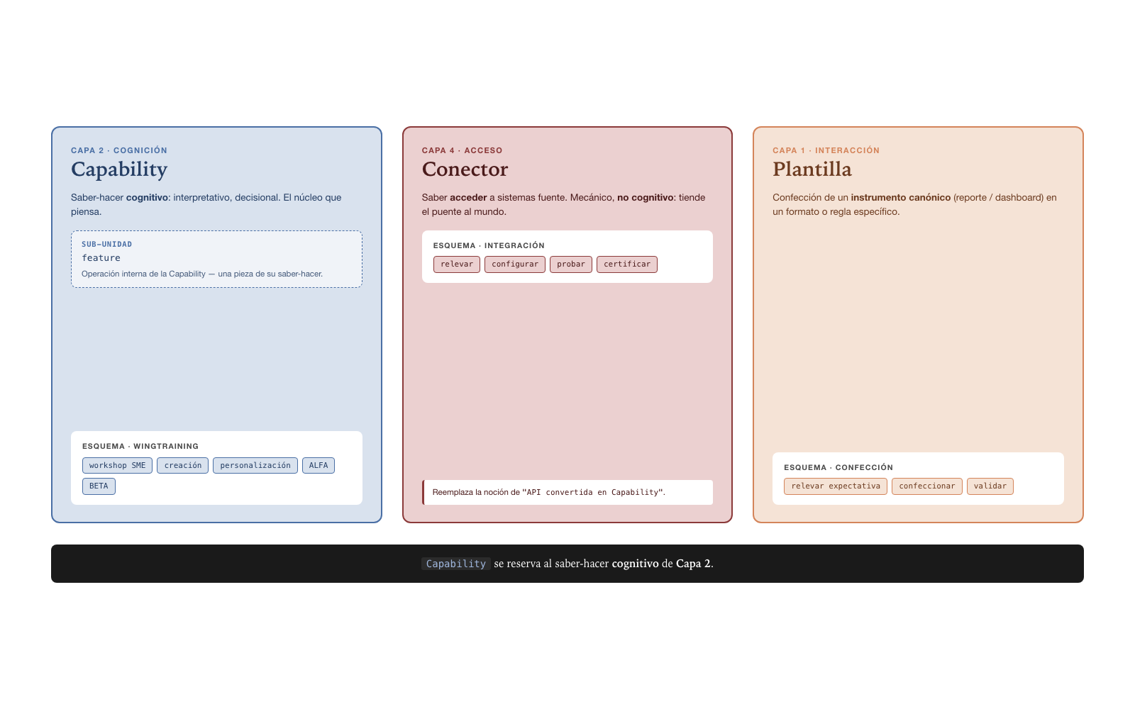 Three deliverables per layer — Capability (Layer 2) · Connector (Layer 4) · Template (Layer 1)