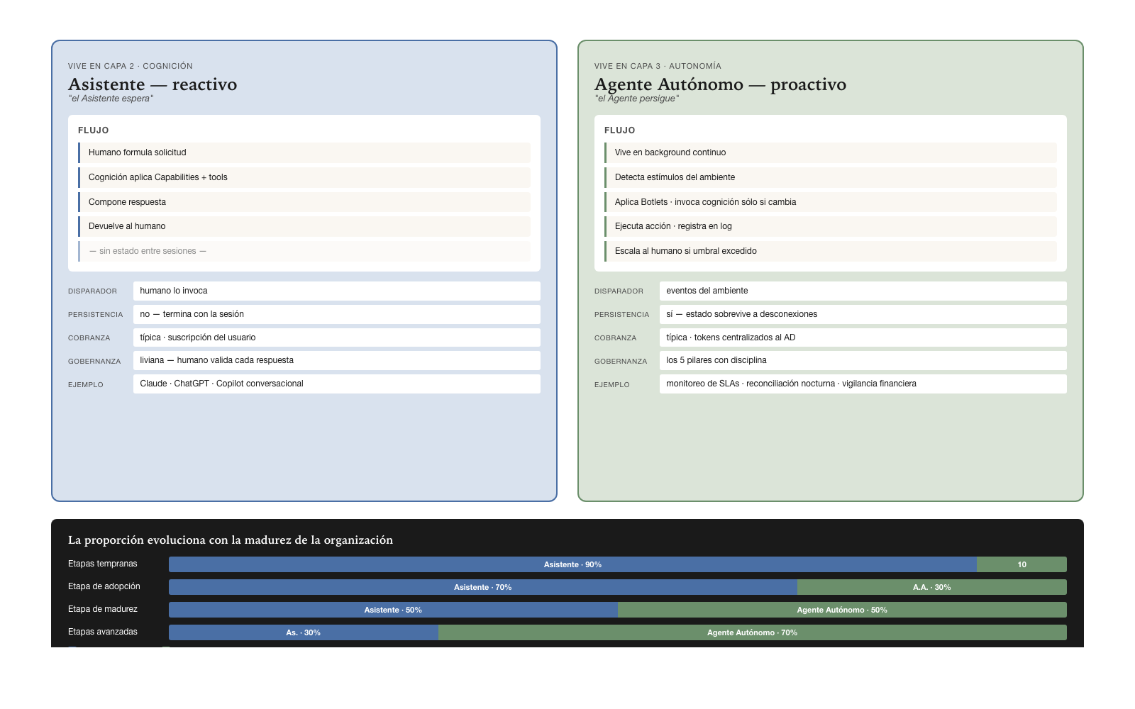 Assistant vs. Autonomous Agent · distinct roles