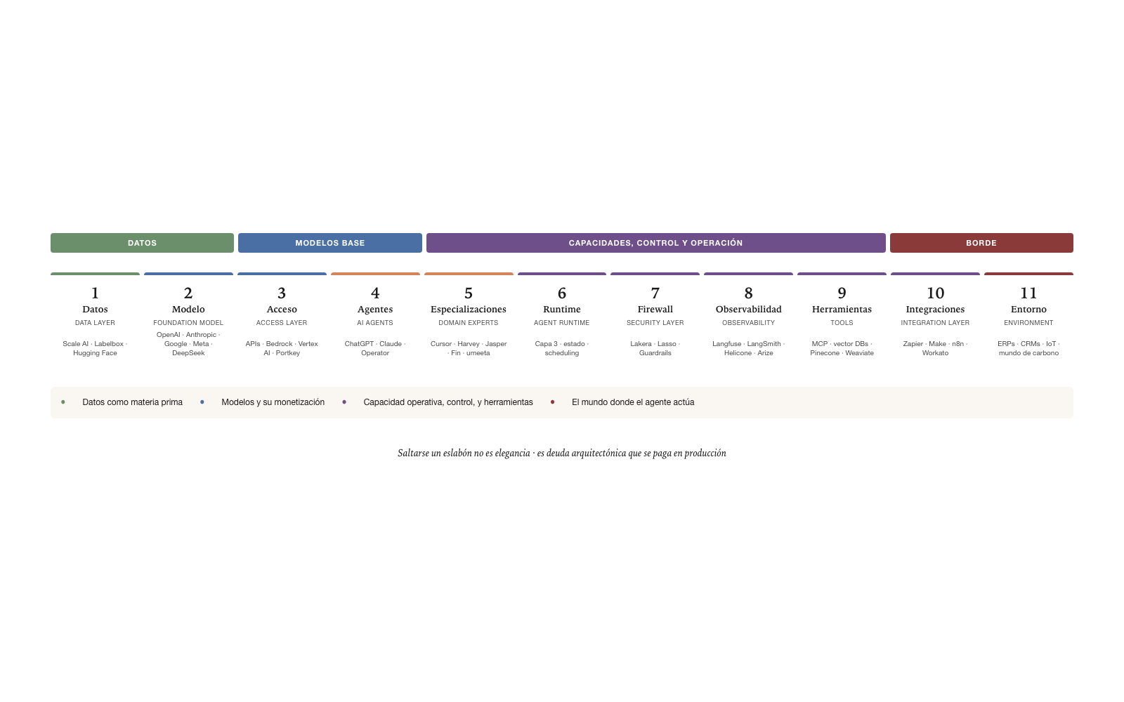 The eleven links of the AI value chain