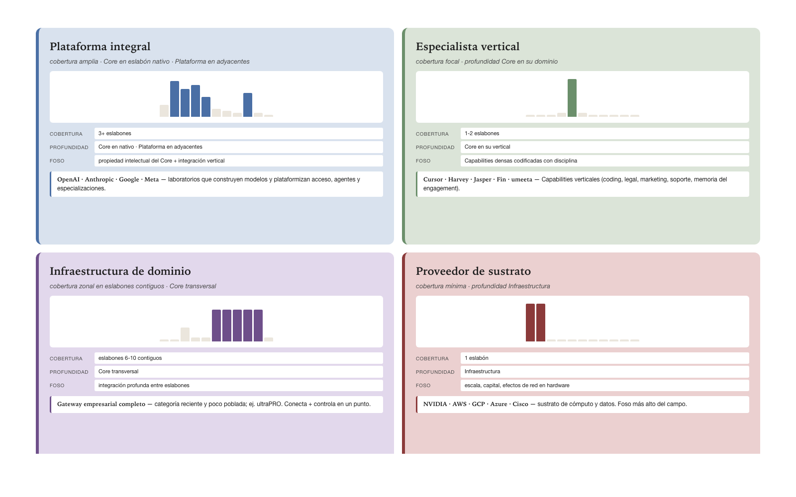 The four strategic archetypes