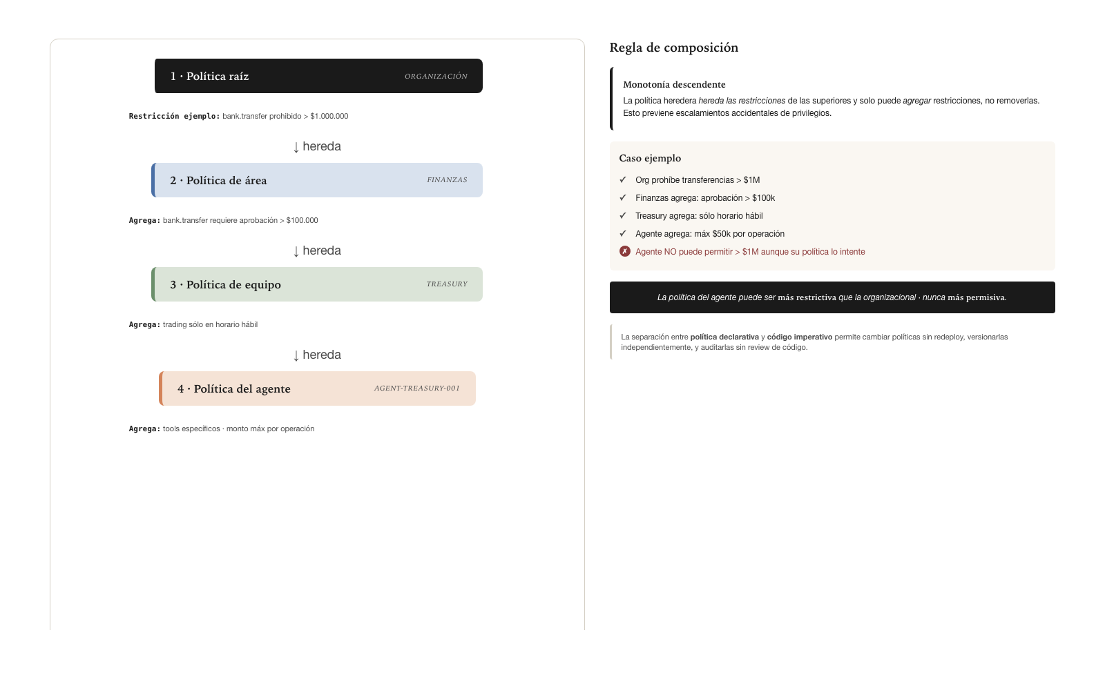 Hierarchical composition of policies · downward monotonicity