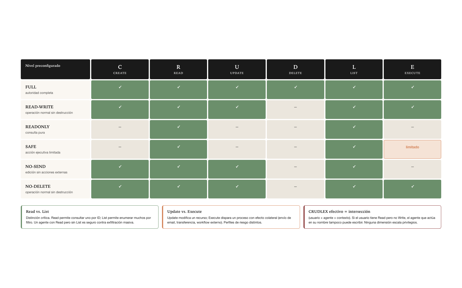 Preconfigured levels × the six operations