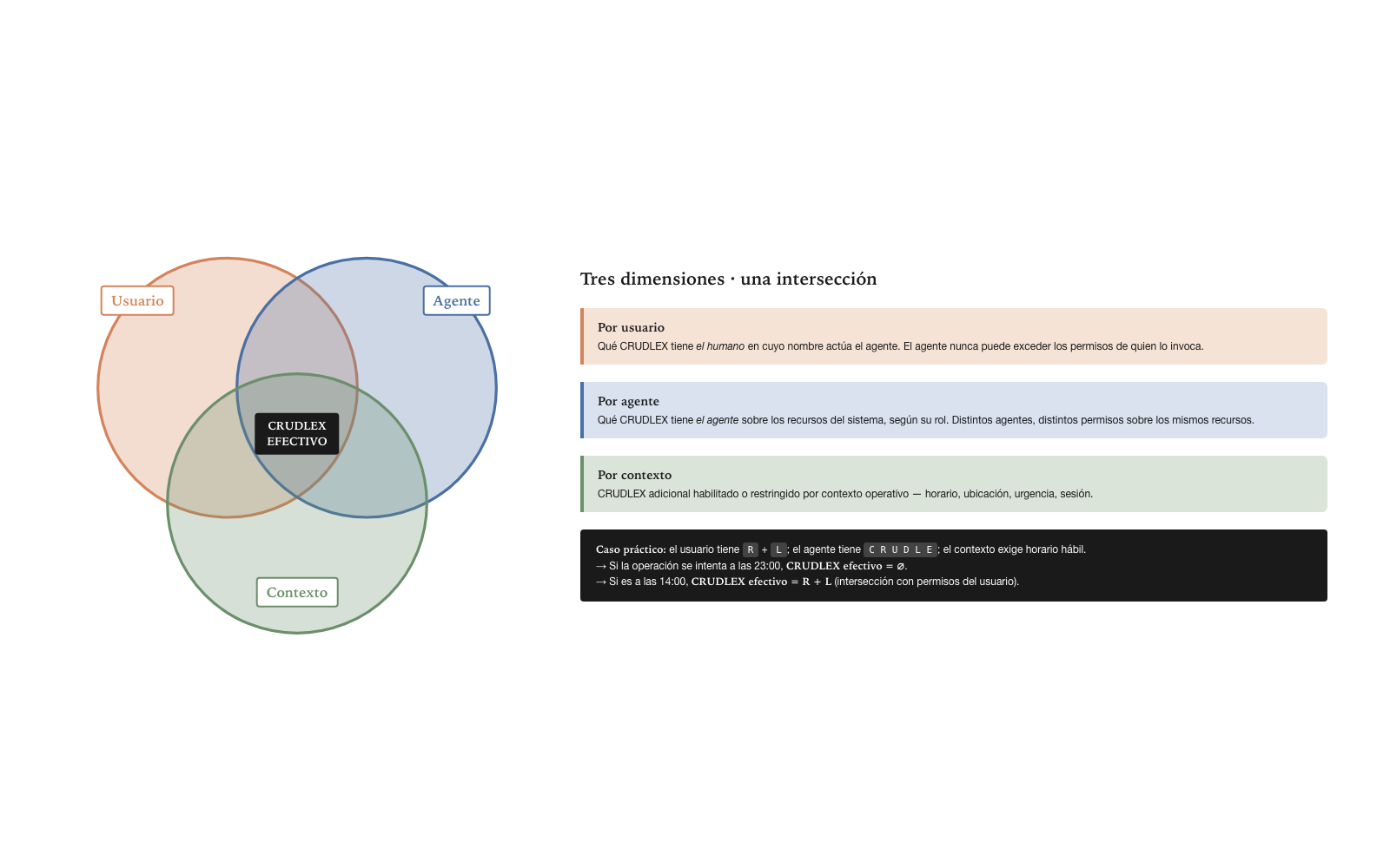 The three dimensions of CRUDLEX · the intersection as effective permission