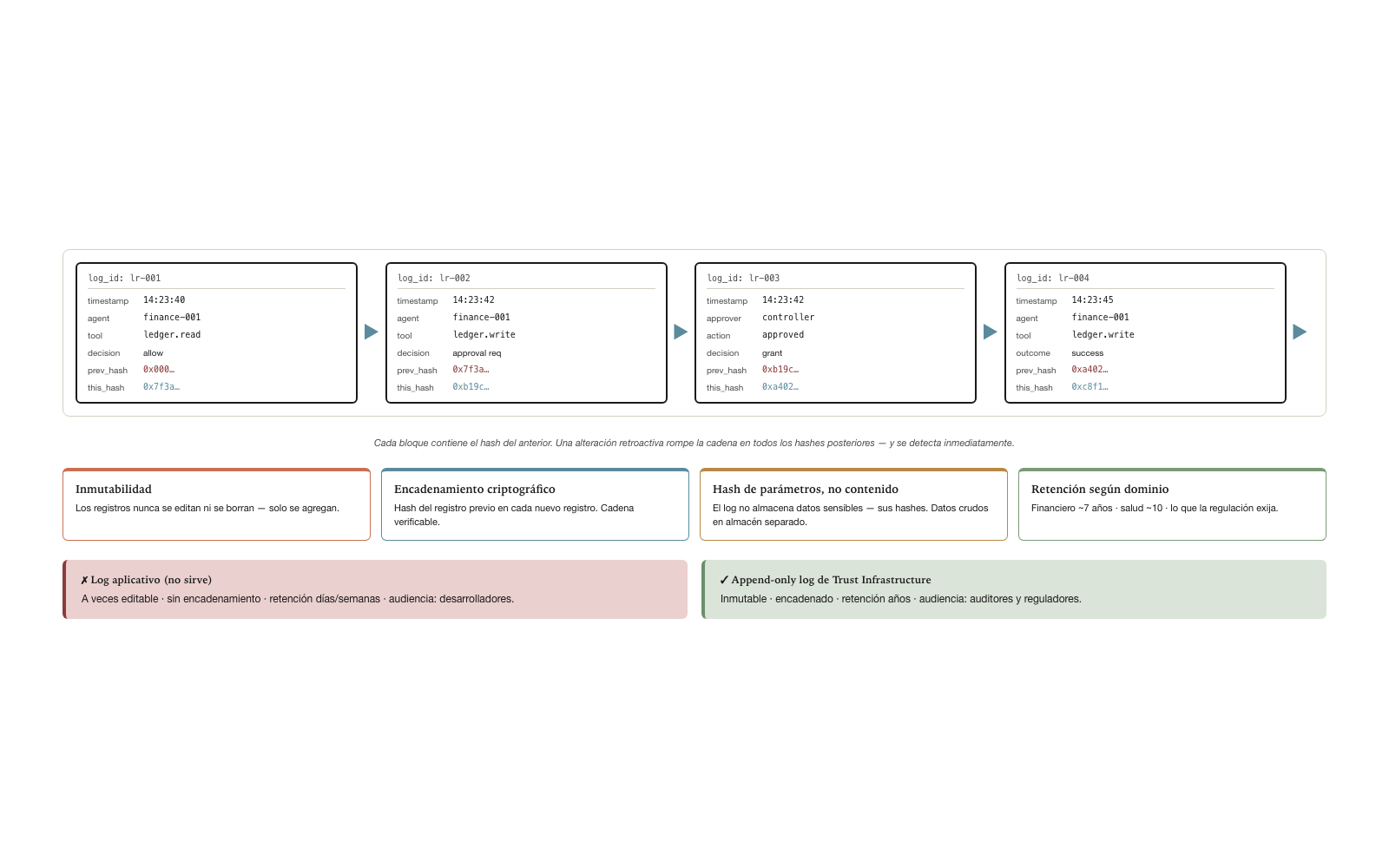 Cryptographic chain of the log · immutability by construction
