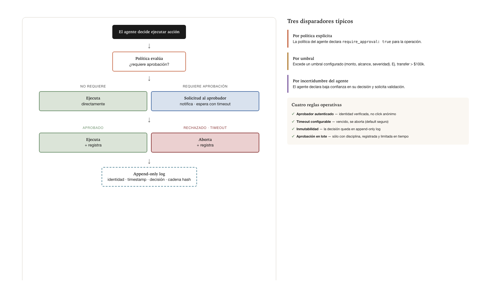 Human approval protocol · canonical flow