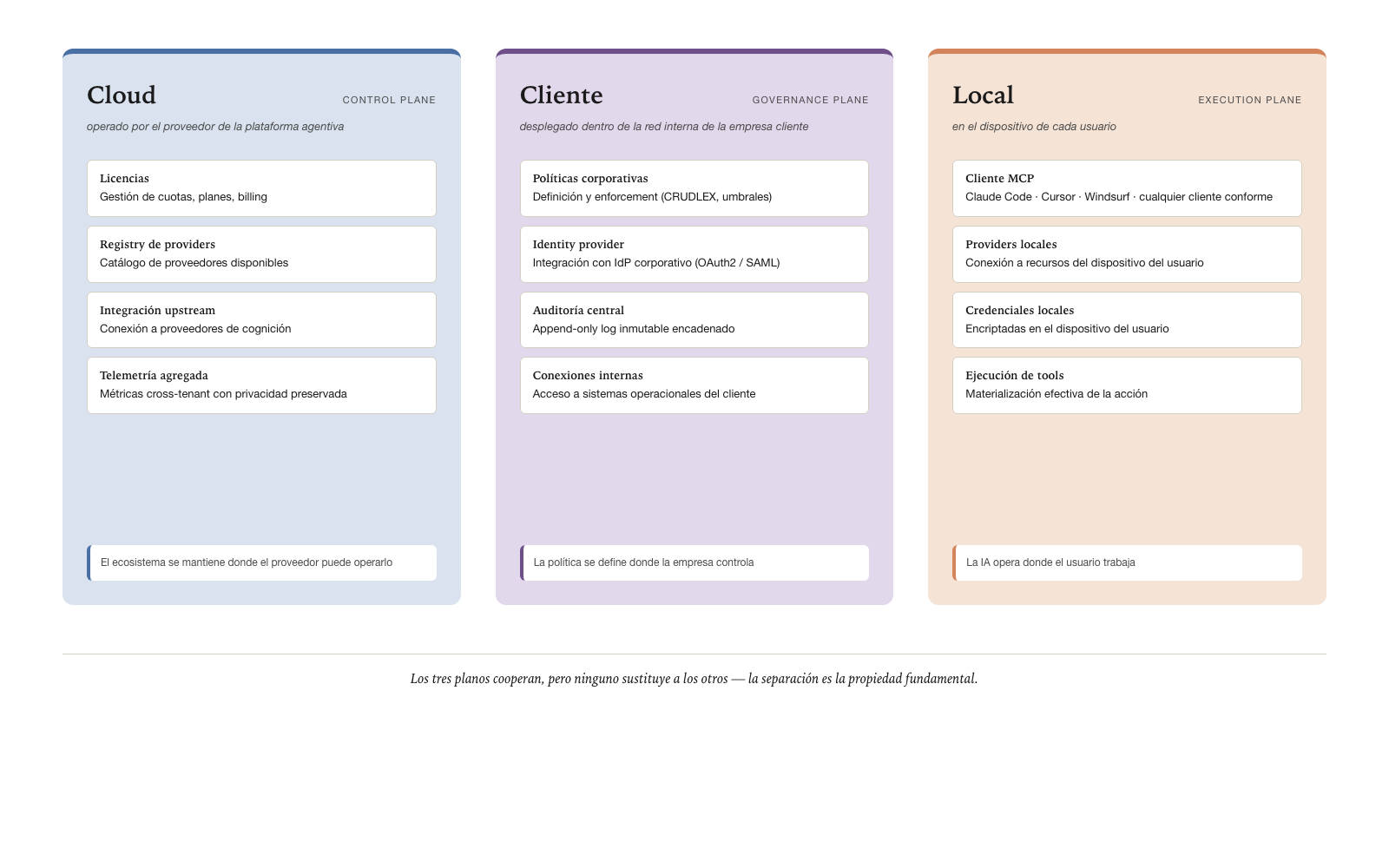 Tripartite pattern · Cloud + Client + Local