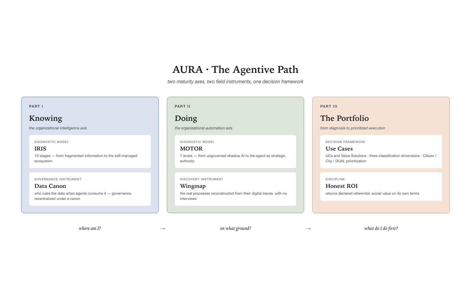 AURA, the map of the path — two maturity axes, two field instruments, one decision framework