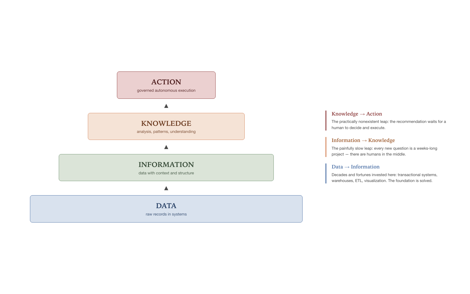 The Data Value Pyramid — and the two leaps where the industry stalled