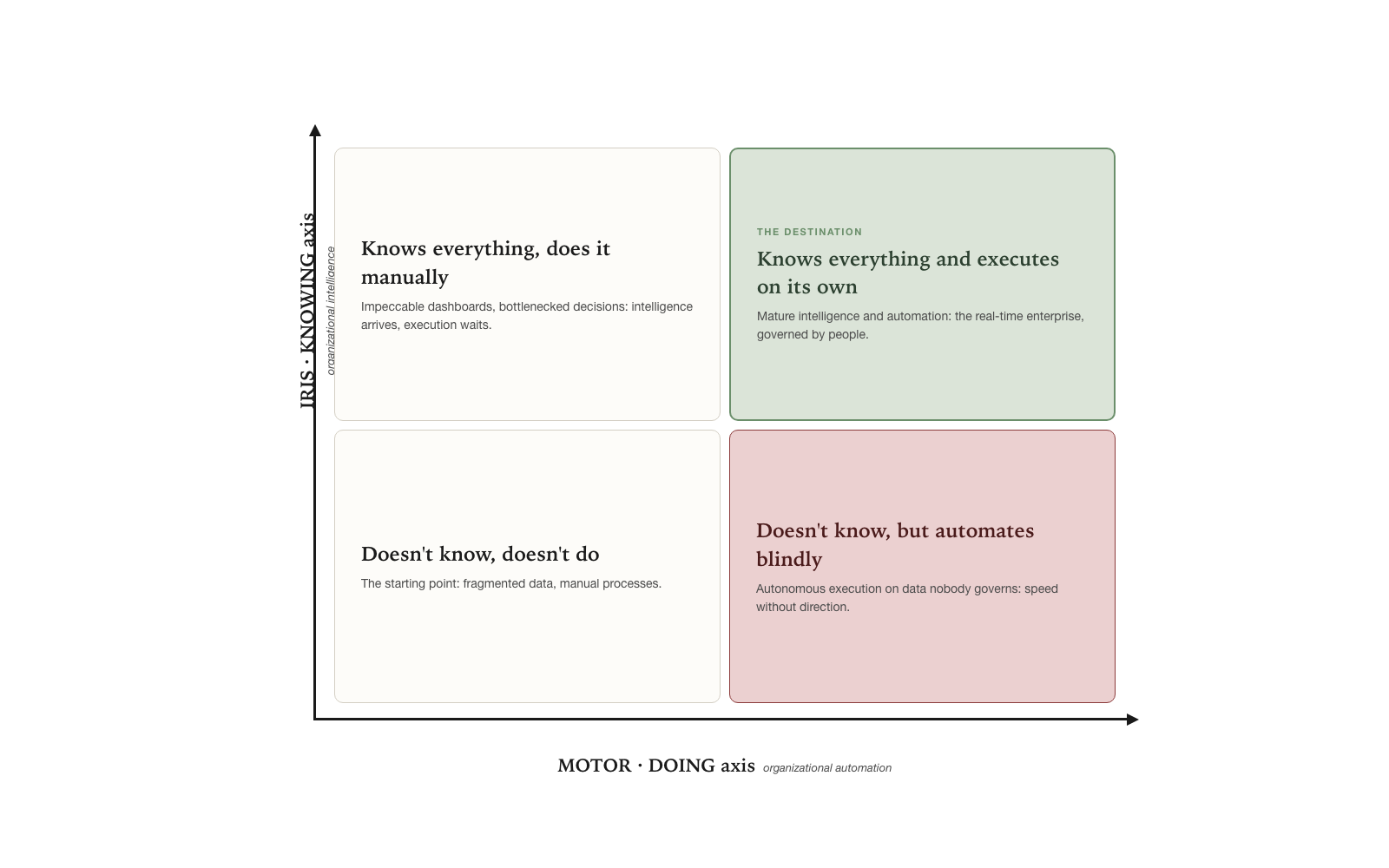 AURA’s diagnostic pair — IRIS measures KNOWING; MOTOR measures DOING
