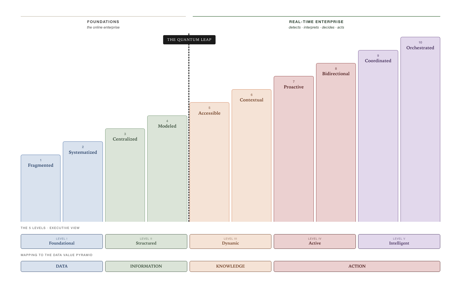 The IRIS map — 10 stages, 5 levels, the mapping to the Value Pyramid and the Quantum Leap