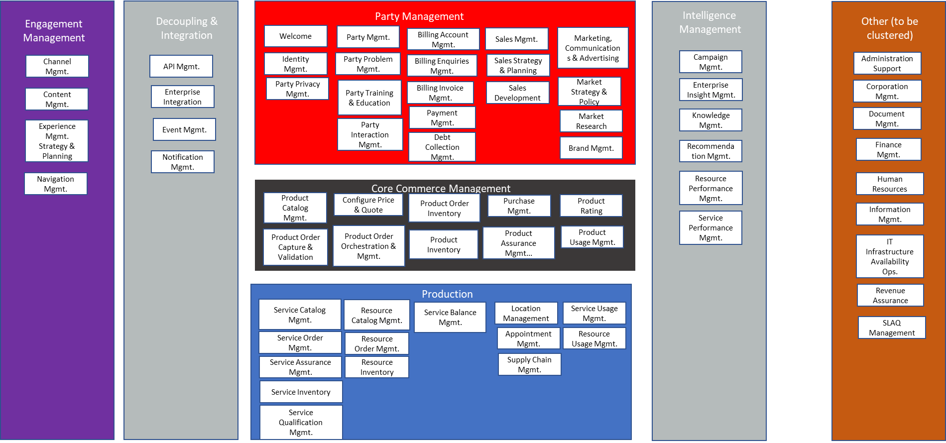 Figure 2 · ODA’s components grouped by functional block, among them the product catalog, order orchestration, rating and billing-account management. © TM Forum; falls outside this book’s license.