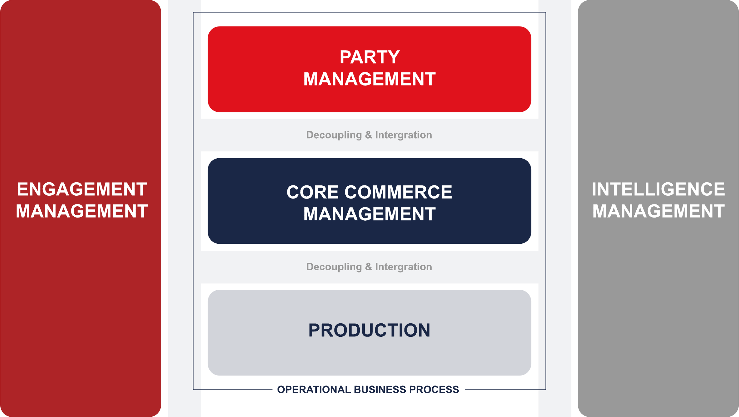 Figure 1 · ODA’s functional architecture: engagement management, party management, core commerce, production and intelligence. © TM Forum; falls outside this book’s license.