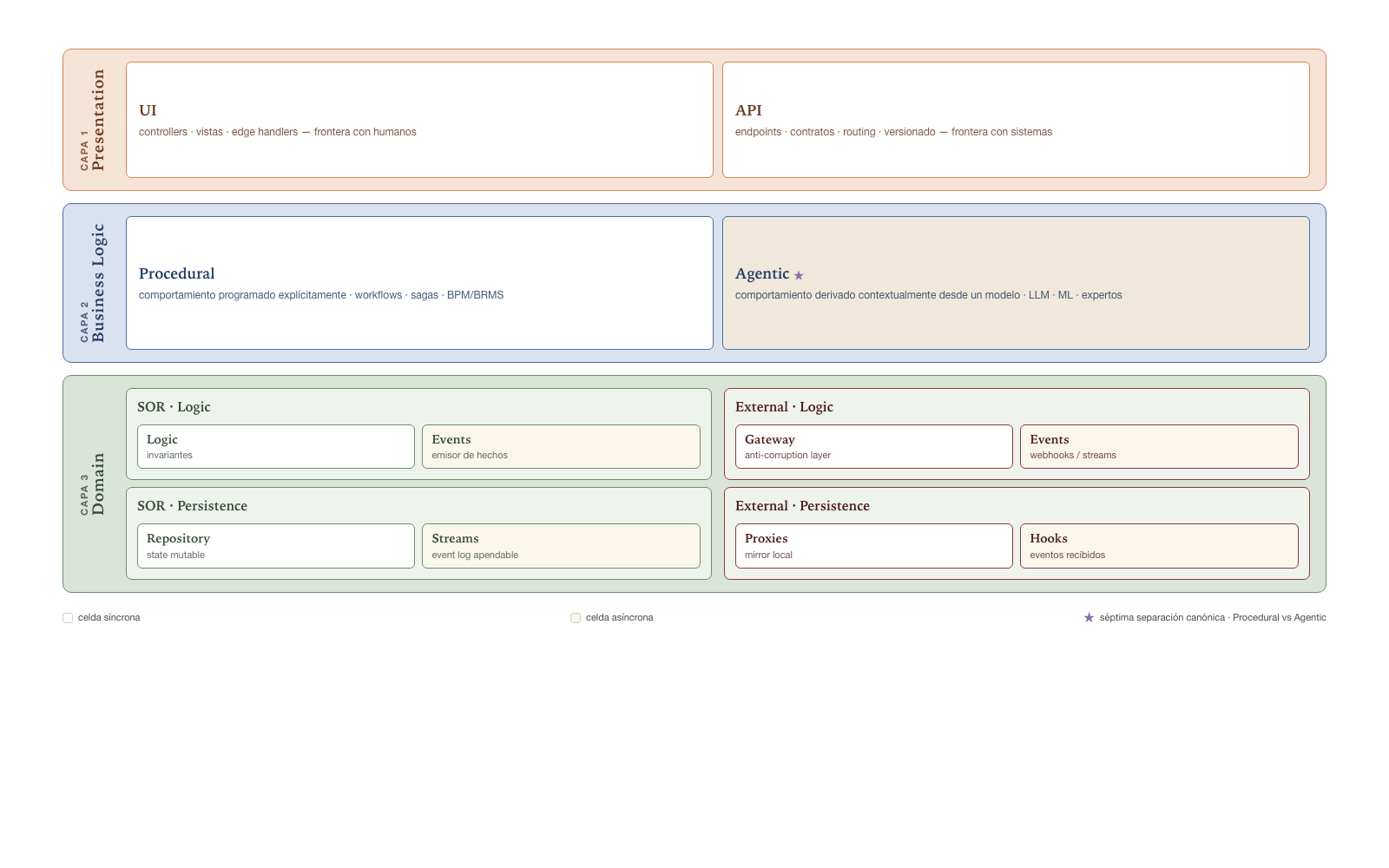 Bounded Concerns Architecture en tres capas con la séptima separación Procedural / Agentic en Business Logic.