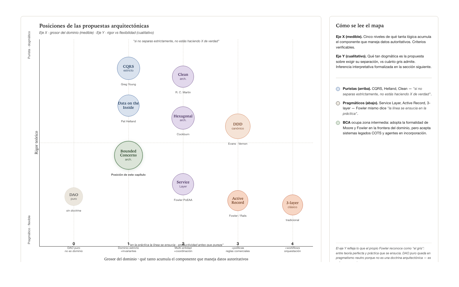 Mapa comparativo de propuestas arquitectónicas en el espacio “grosor del dominio” × “rigor teórico vs flexibilidad real”.