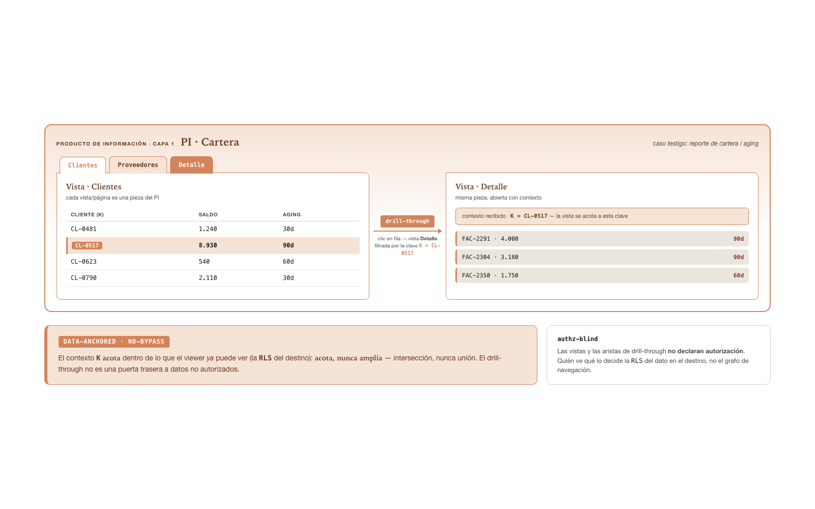 PI multi-vista y drill-through — navegación con contexto, data-anchored