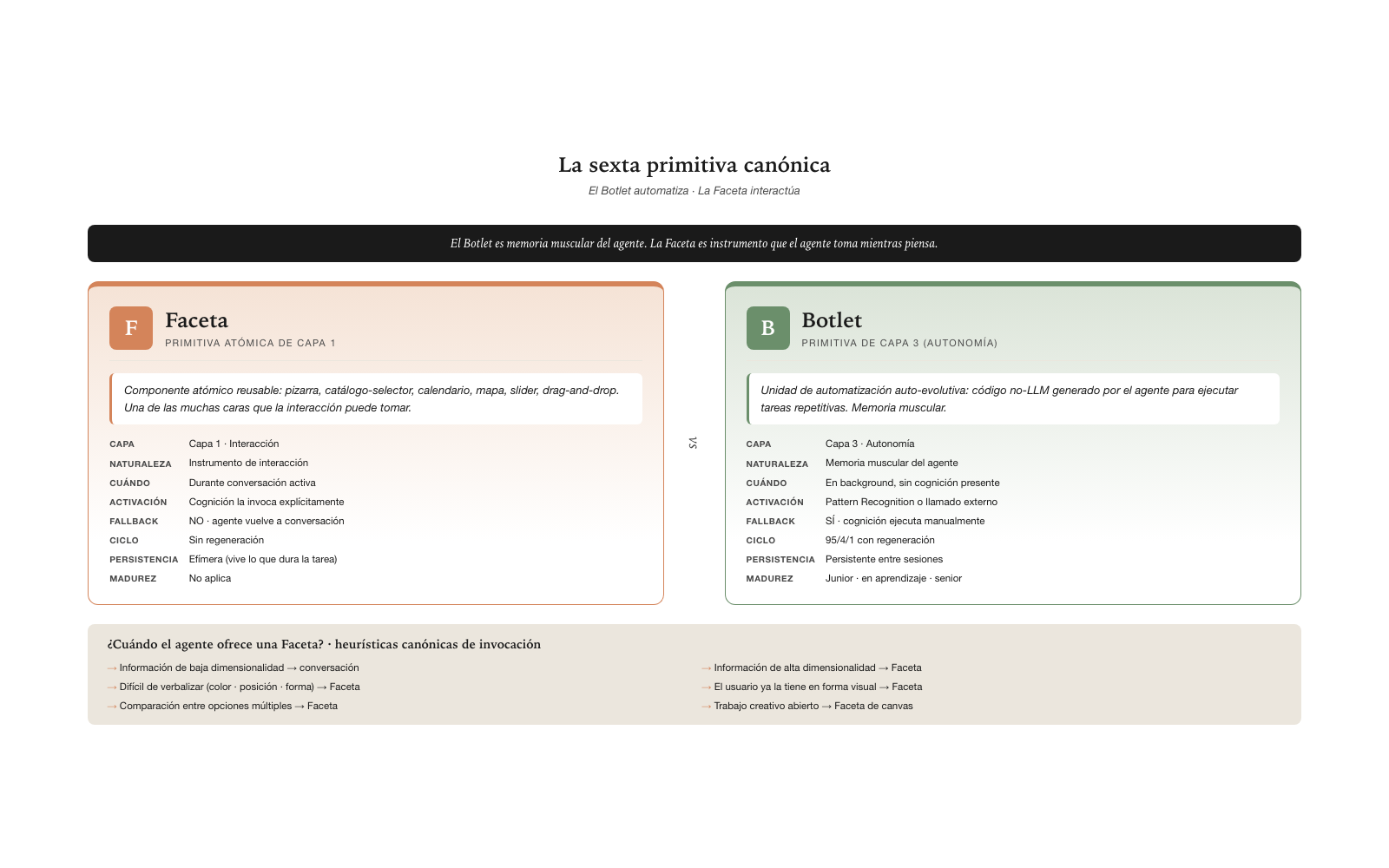 Faceta vs Botlet · dos primitivas, dos capas, dos naturalezas