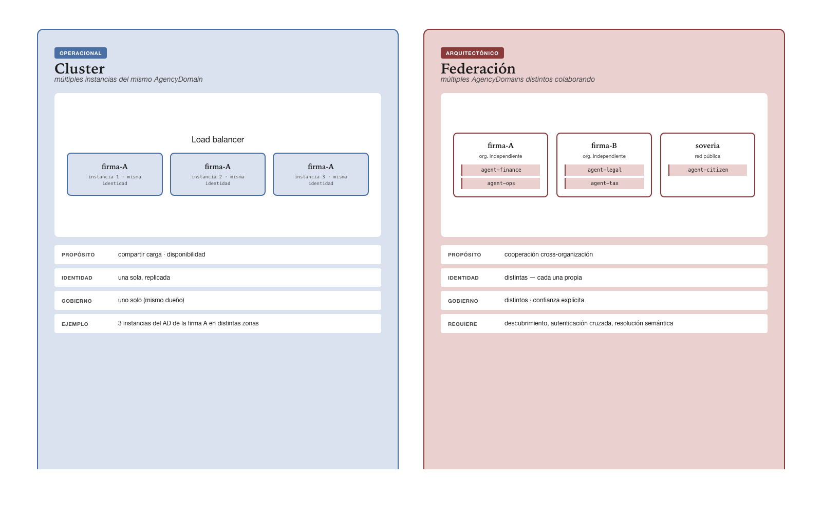 Federación vs. Cluster · distinción crítica