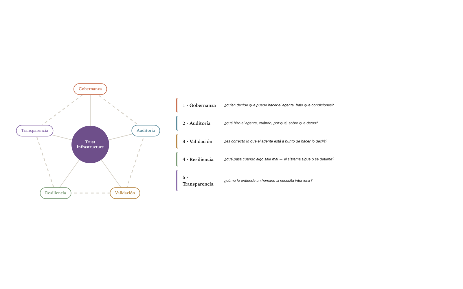 Los cinco pilares de Trust Infrastructure
