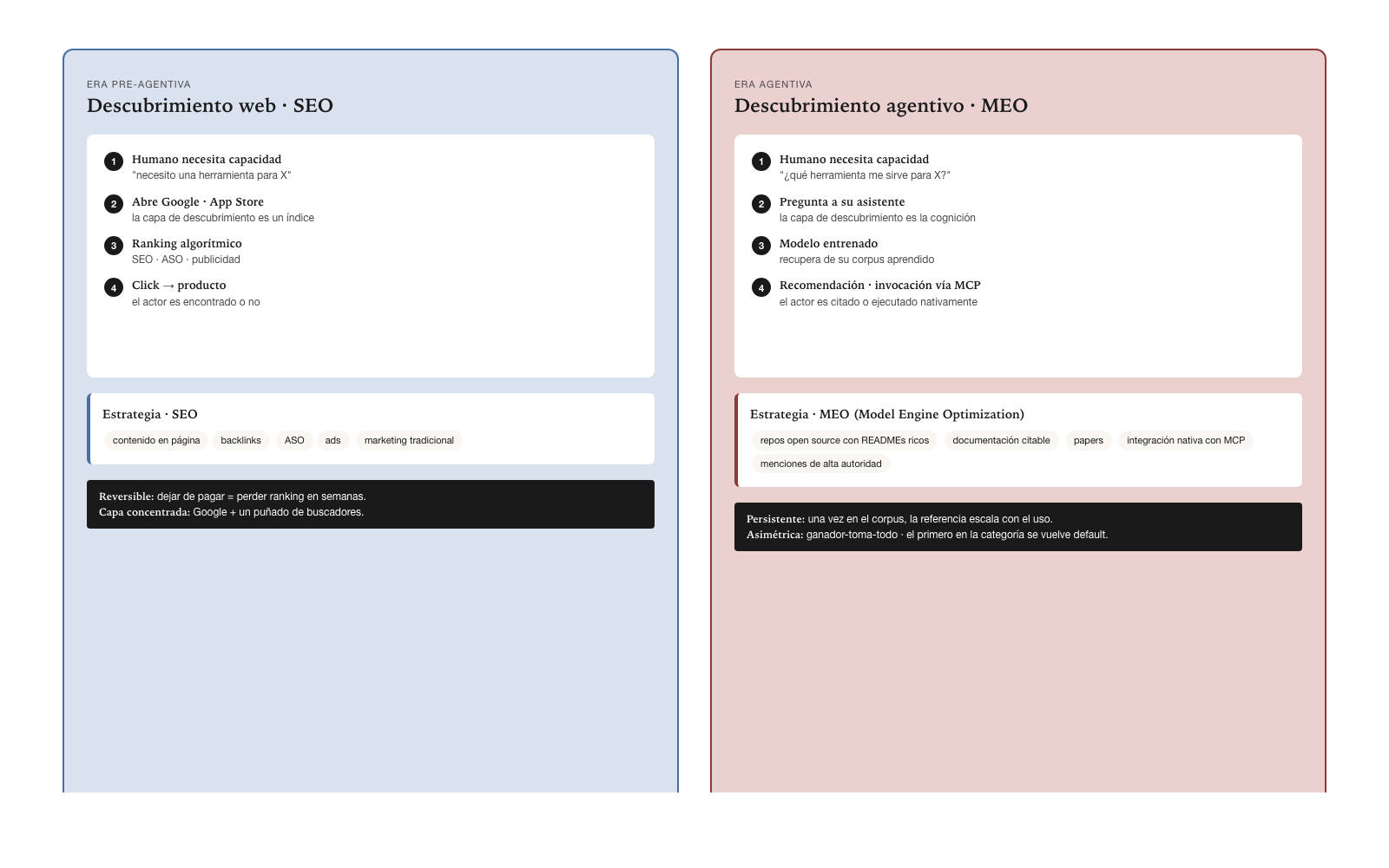 Del SEO al MEO · descubrimiento web vs. descubrimiento agentivo