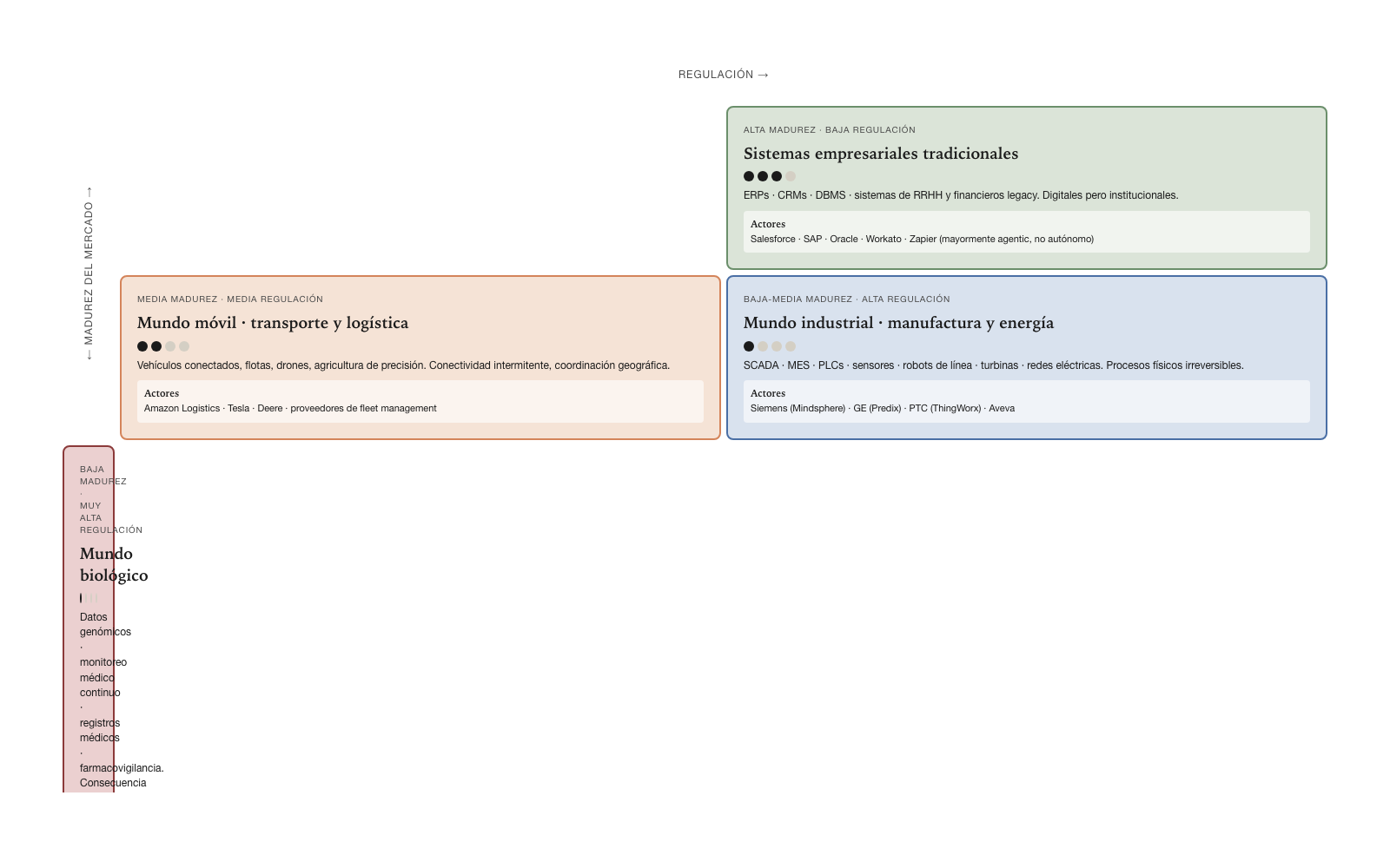 Mundo de carbono · cuatro sub-categorías por madurez × regulación