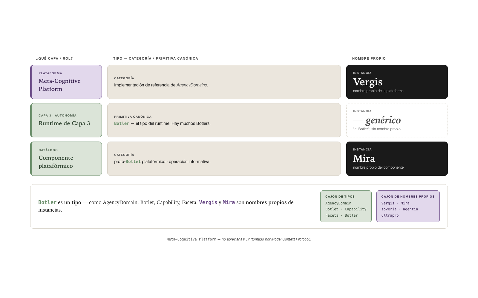Vergis · Botler · Mira — tipo vs nombre propio