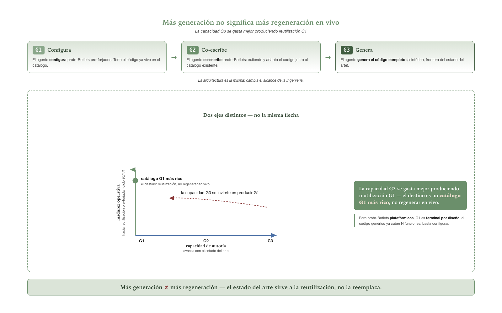 Generaciones del Botlet — capacidad de autoría vs madurez operativa