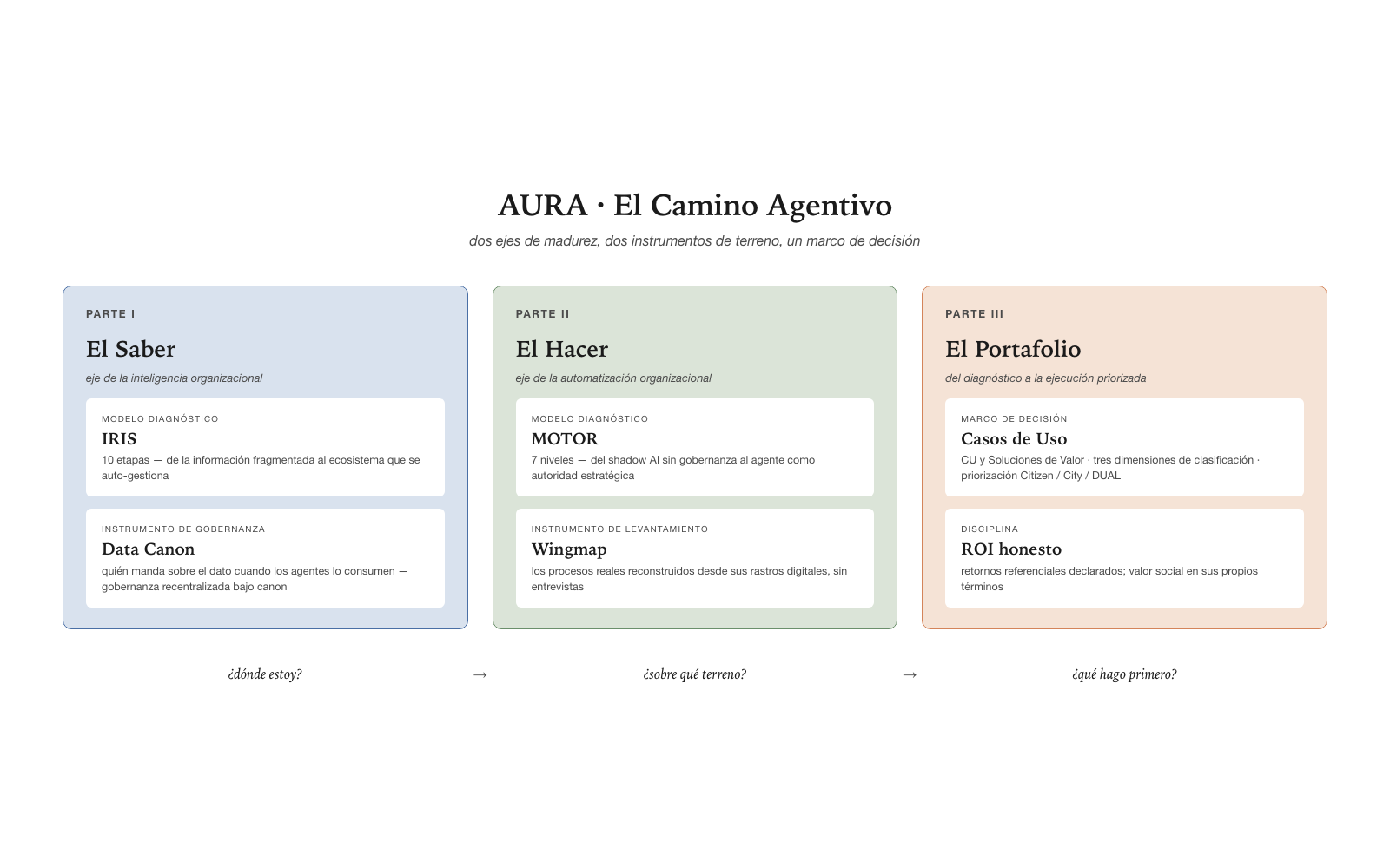 AURA, el mapa del camino — dos ejes de madurez, dos instrumentos de terreno, un marco de decisión