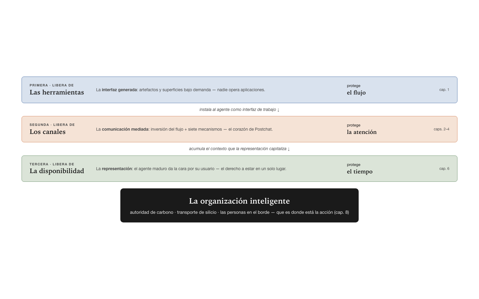 Las tres liberaciones, consolidadas