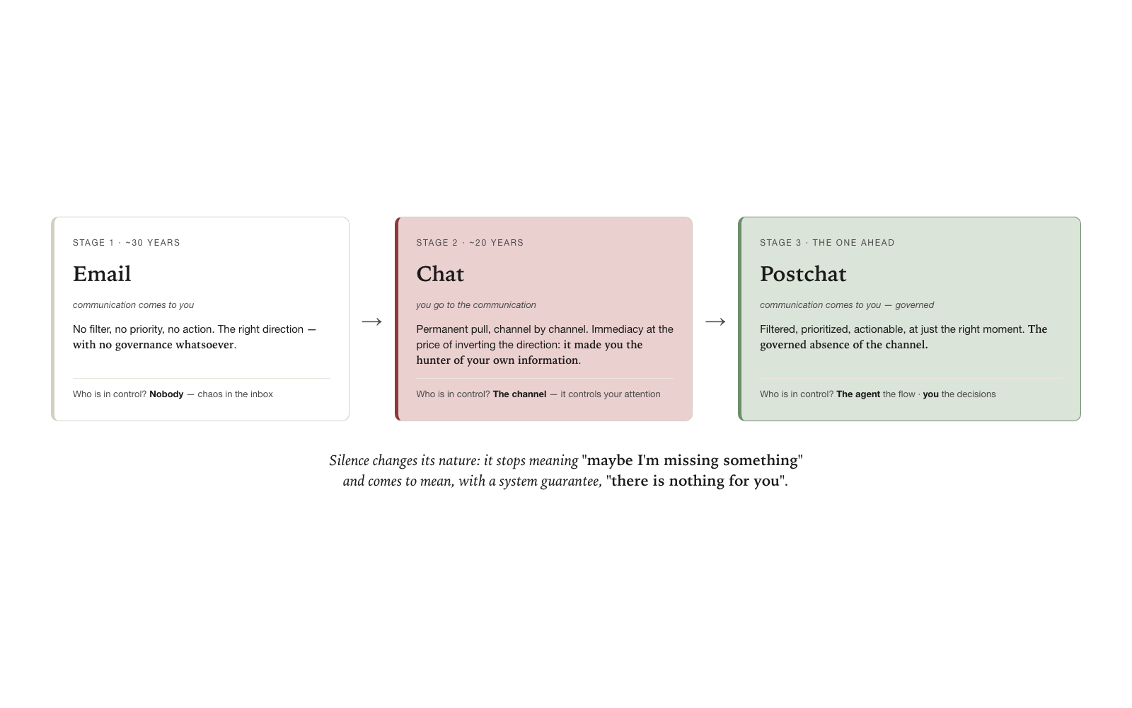 The three stages of enterprise communication