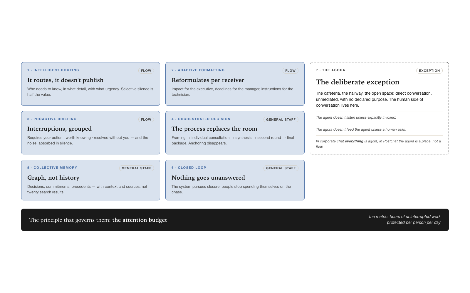 The seven mechanisms: three of flow, three of the General Staff, and one deliberate exception